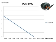 OGM 8000 ECO Osaga Grüne Minna Teichpumpe Bachlaufpumpe bis 8.000 Liter/Stunde