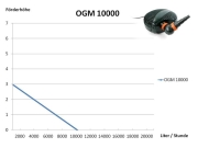 OGM 10000 ECO Osaga Grüne Minna Teichpumpe Bachlaufpumpe bis 10.000 Liter/Stunde