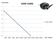 OGM 15000 ECO Osaga Grüne Minna Teichpumpe Bachlaufpumpe bis 15.000 Liter/Stunde
